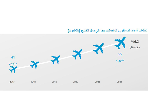 56 مليار دولار قيمة الاستثمارات الخليجية في البنية التحتية السياحية بحلول العام 2022
